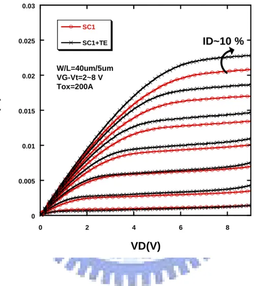 Fig. 3.11 The current enhancement of 10 % between SC1 and SC1+TE samples. 