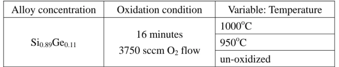 Table 2-1(A). Experiment of the Different Oxidation Temperature. 
