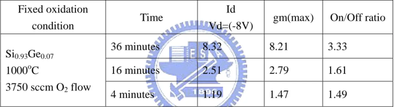 Table 3-2. I-V characteristics with different oxidation time. Data was normalized by  being divided by un-oxidized device