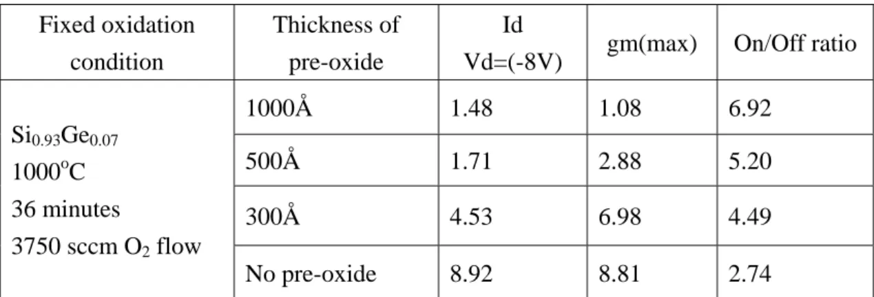 Table 3-4. I-V characteristics with different thickness of pre-oxide. Data was  normalized by being divided by un-oxidized device