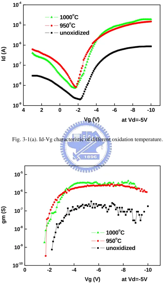 Fig. 3-1(a). Id-Vg characteristic of different oxidation temperature. 