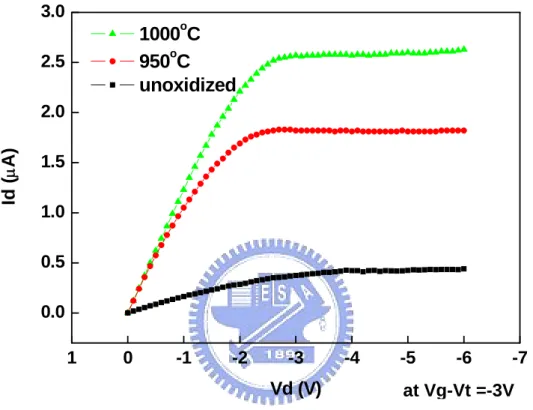 Fig. 3-1(c). Id-Vg characteristic of different oxidation temperature. 