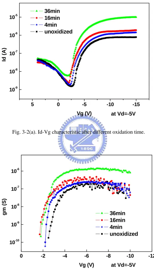 Fig. 3-2(a). Id-Vg characteristic after different oxidation time. 