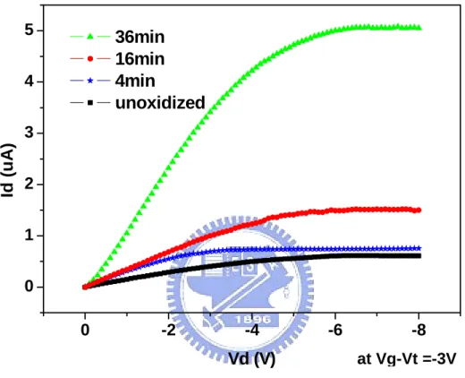 Fig. 3-2(c). Id-Vd characteristic after different oxidation time. 