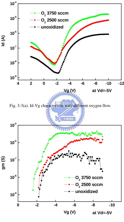 Fig. 3-3(a). Id-Vg characteristic with different oxygen flow. 
