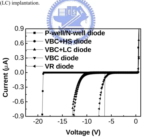 Fig. 2.5    The DC characteristics of these different structure diodes. 