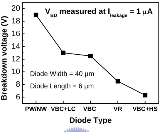 Fig. 2.6    Breakdown voltage versus diode type when leakage current equals to 1 µA. 