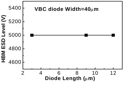Fig. 2.10    HBM ESD robustness versus diode length of the VBC diode with the  diode width of 40 µm under forward-biased condition