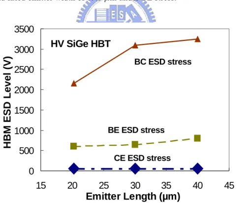 Fig. 2.15    HBM ESD robustness versus emitter length of the high-voltage SiGe HBT  with emitter width of 0.45 µm