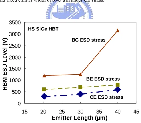 Fig. 2.17.    HBM ESD robustness versus emitter length of the high-speed SiGe HBT  with emitter width of 0.45 µm