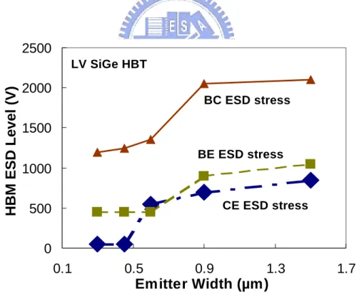 Fig. 2.19    HBM ESD robustness versus emitter width of the low-voltage SiGe HBT  with emitter length of 20.3 µm