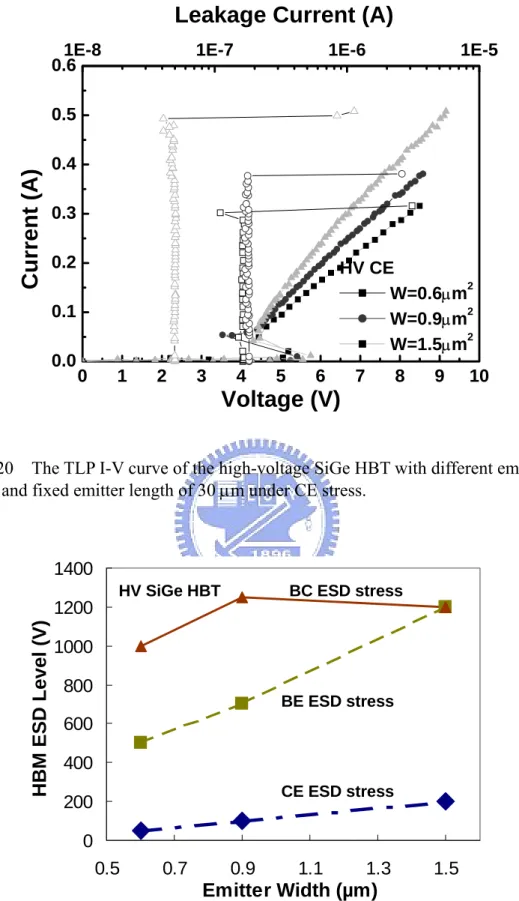 Fig. 2.21    HBM ESD robustness versus emitter width of the high-voltage SiGe HBT  with emitter length of 20.3 µm