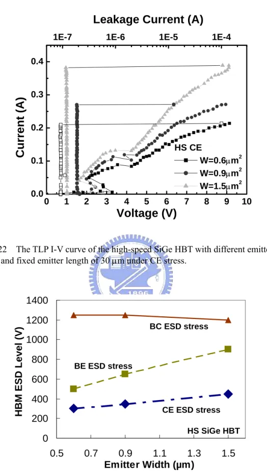 Fig. 2.23    HBM ESD robustness versus emitter width of the high-speed SiGe HBT  with emitter length of 20.3 µm