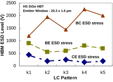 Fig. 2.26  HBM ESD robustness versus high-speed SiGe HBT with different  high-speed implantation patterns