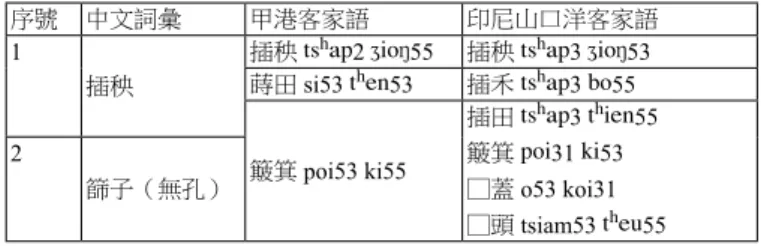 表 7 甲港與山口洋農事與農具詞彙比較