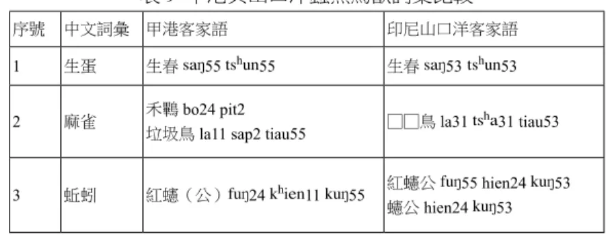 表 9 甲港與山口洋蟲魚鳥獸詞彙比較