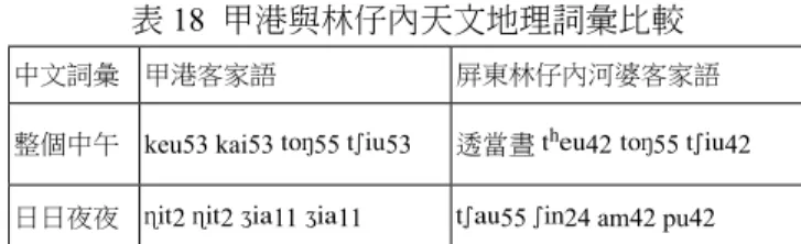 表 18 甲港與林仔內天文地理詞彙比較