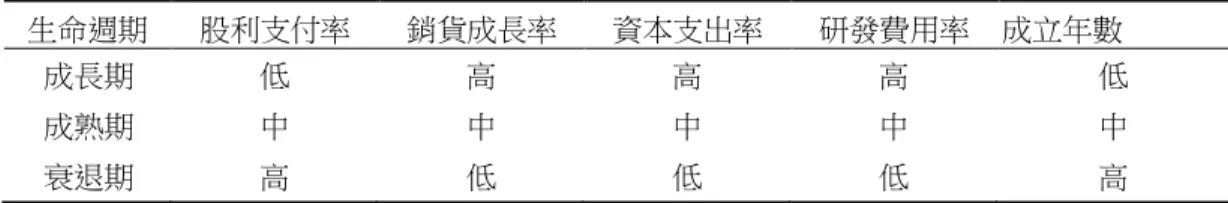 表 1  企業生命週期各階段的公司特性 