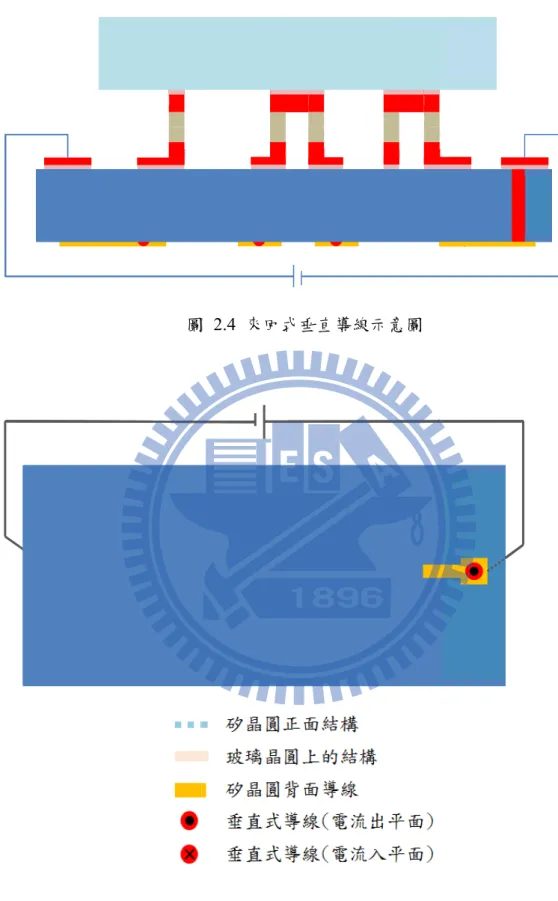 圖 2.5  同時 圖 時完成氣密 圖 2.4 來回式密環與電性導 21  式垂直導線導通之設計 線示意圖  計的背面導線 線與電流走 走向圖 