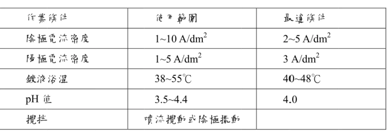 表  3 作業 陰極 陽極 鍍液 pH 值 攪拌 3.3  鎳深 對於 力的部份 本研究藉 Nguyen 等 (seed laye 屬層做填 子層，再以 構並完全 .3  鎳電鍍操業條件 極電流密度 極電流密度 液浴溫 值 拌 深孔電鍍 於MEMS-IC份，因此必須藉由鎳電鍍的 等人所研究的er)於晶圓背填補讓孔洞完以電鍍的方 全密封。  操作條件表 噴C 元件氣蜜蜂須能確保導的方法將T的成果[ 16背面20μm~3完全被覆蓋方式將深孔填 圖 3.4  以蒸表  使用範圍1~10 A/d1~5 A/dm38