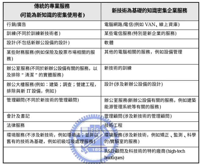表  7:  知識密集企業服務的兩種型式  傳統的專業服務  (可能為新知識的密集使用者)  新技術為基礎的知識密集企業服務   行銷/廣告  電腦網路/電信(例如 VAN、線上資庫)  訓練(不同於訓練新技術者 )  某些電信服務 (特別是新企業的服務)  設計(不包括新辦公設備的設計 )  軟體  某些財務服務 (例如保險及股票市場相關的服 務)  其他的電腦相關的服務，例如設備管理  辦公室服務(不同於新辦公設備有關的服務，以 及排除“清潔”的實體服務 )    新技術的訓練   辦公大樓服務 (例如