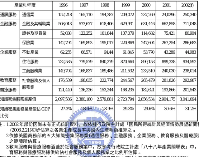 表 8  台灣知識密集服務業歷年產值  單位：新台幣百萬  產業別/年度  1996  1997  1998  1999  2000  2001  2002(f)  通訊服務  通信業  152,218  165,110  194,387  209,072  237,269  24,0296  250,340  金融及其輔助業  508,013  573,677  618,406  629,931  631,446  662,858  711,048  證券及期貨業  52,038  122,252  10