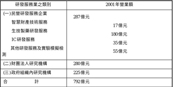 表  9:  研發服務業類別及其營業額  研發服務業之類別  2001 年營業額   (一) 民營研發服務企業  智慧財產技術服務  生技製藥研發服務  IC 研發服務   其他研發服務及實驗模擬檢 測  287 億元  17 億元 180 億元 35 億元 55 億元  (二) 財團法人研究機構  280 億元  (三) 政府組織內研究機構   225 億元  合            計  792 億元  資料來源：中華民國九十一年工業發展年鑑，經濟部工業局  3.2.3 產業特性  1