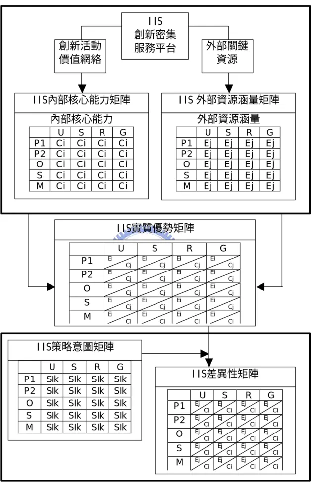 圖 15:  創新密集服務平台(IIS)分析架構圖  外部關鍵 資源  創新活動 價值網絡  IIS 外部資源涵量矩陣內部核心能力 U S R G P1 Ci Ci Ci Ci P2 Ci Ci Ci Ci O Ci Ci Ci Ci S Ci Ci Ci Ci M Ci Ci Ci Ci IIS差異性矩陣 IIS策略意圖矩陣 外部資源涵量 U S R G P1 Ej Ej Ej Ej P2 Ej Ej Ej Ej O Ej Ej Ej Ej S Ej Ej Ej Ej M Ej Ej Ej Ej IIS內