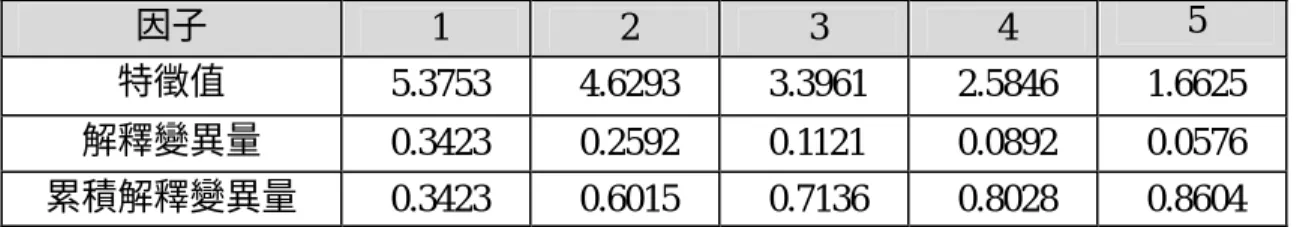 表 12:  服務設計之因子特徵值及累積解釋變異量表  因子  1  2  3  4  5  特徵值  5.3753  4.6293  3.3961  2.5846  1.6625  解釋變異量  0.3423  0.2592  0.1121  0.0892  0.0576  累積解釋變異量  0.3423  0.6015  0.7136  0.8028  0.8604  表 13:  服務設計之因子構面及其命名  因子  因子構面  負荷量  因子命名  創新技術資訊掌握能力  0.9033  與學術單位