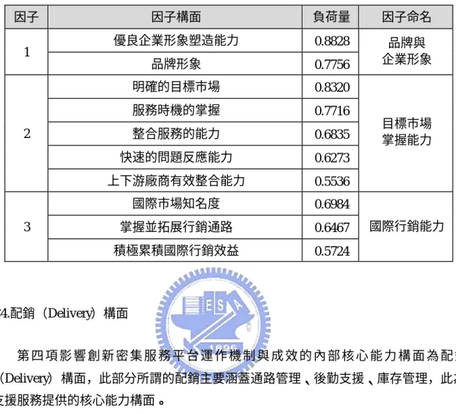表 17:  市場與行銷活動之因子構面及其命名  因子  因子構面  負荷量  因子命名  優良企業形象塑造能力  0.8828  1  品牌形象  0.7756  品牌與  企業形象  明確的目標市場  0.8320  服務時機的掌握  0.7716  整合服務的能力  0.6835  快速的問題反應能力  0.6273 2  上下游廠商有效整合能力  0.5536  目標市場 掌握能力  國際市場知名度  0.6984  掌握並拓展行銷通路  0.6467 3  積極累積國際行銷效益  0.5724  
