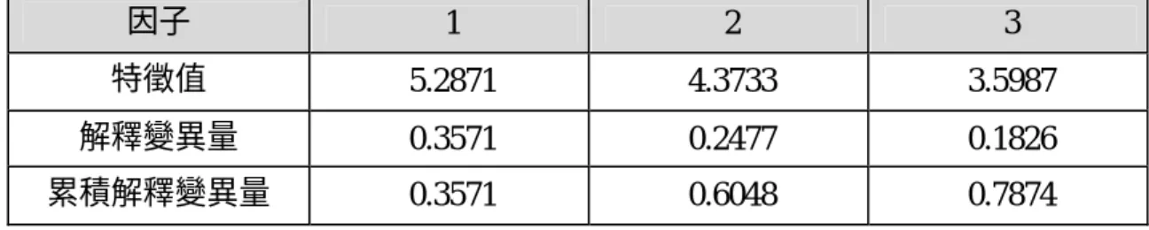 表 18:  配銷之因子特徵值及累積解釋變異量表  因子  1  2  3  特徵值  5.2871  4.3733  3.5987  解釋變異量  0.3571  0.2477  0.1826  累積解釋變異量  0.3571  0.6048  0.7874  表 19  配銷之因子構面及其命名  因子  因子構面  負荷量  因子命名  完整解決方案(Total Solution)提供能力  0.8418  掌握服務提供窗口  0.7324  通路商配合情形  0.7119 1  服務提供品質穩定性  