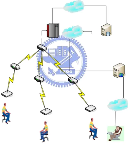 Fig. 2-1 Structure of the whole wireless sensor network with web-based management  2.2