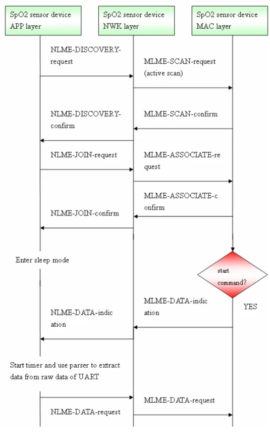 Fig. 3-10 Message flow chart for end device with SpO 2  sensor 