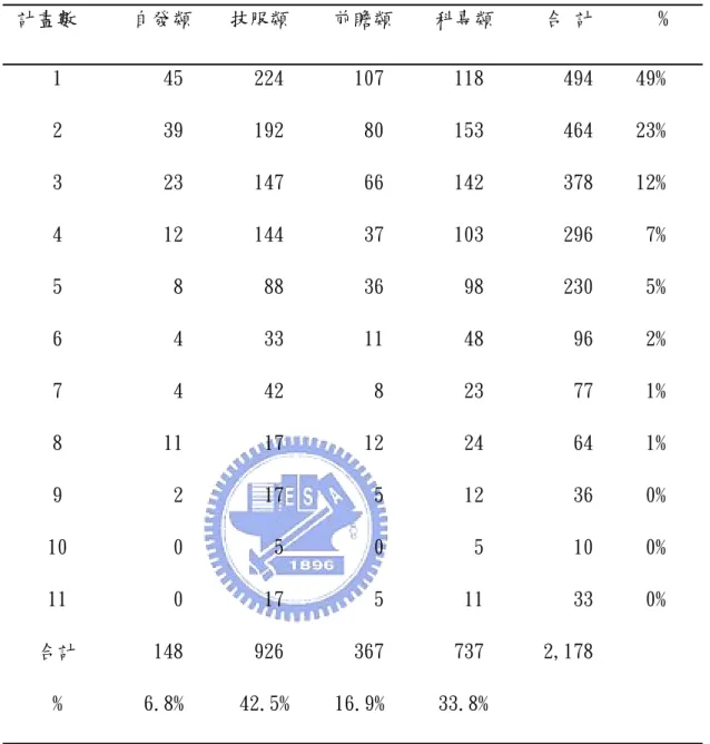 表 3.1 工研院 89-91 年度計畫主持人主持計畫數與計畫類別數  計畫數  自發類  技服類  前瞻類  科專類  合 計  %  1  45  224  107  118  494  49%  2  39  192  80  153  464  23%  3  23  147  66  142  378  12%  4  12  144  37  103  296  7%  5  8  88  36  98  230  5%  6  4  33  11  48  96  2%  7  4  42  