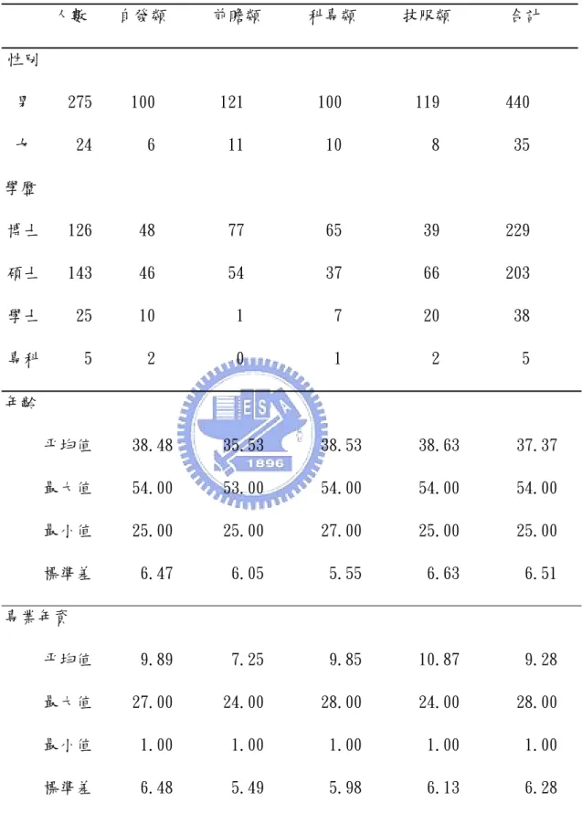 表 3.2 樣本之年齡、性別、學歷、年資與主持之各類型計畫數目  人數  自發類  前瞻類  科專類  技服類  合計  性別  男  275 100  121  100  119  440  女  24 6  11  10  8  35  學歷  博士  126 48  77  65  39  229  碩士  143 46  54  37  66  203  學士  25 10  1  7  20  38  專科  5 2  0  1  2  5  年齡  平均值 38.48  35.53  38.53