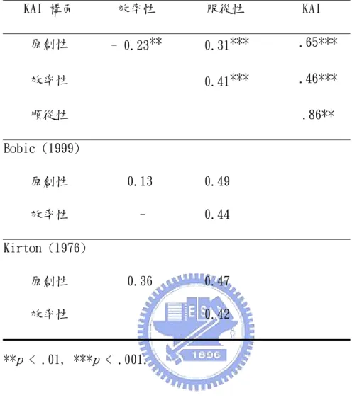 表 3.4  KAI 各構面皮爾遜相關係數  KAI 構面  效率性  服從性  KAI  原創性  - 0.23**  0.31***  .65***  效率性  0.41***  .46***  順從性  .86**  Bobic (1999)  原創性   0.13    0.49      效率性  -  0.44     Kirton (1976)  原創性   0.36    0.47     效率性  0.42     ** p  < .01, *** p  < .001