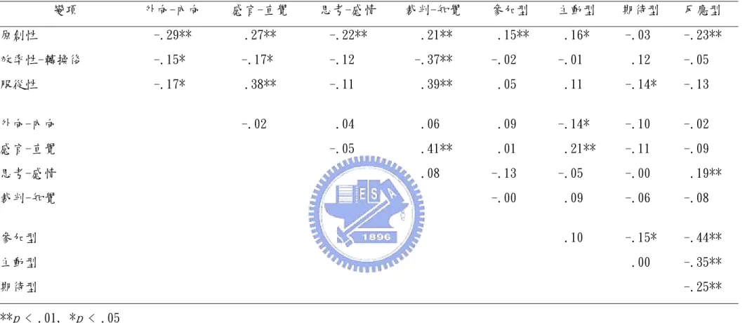 表 4.2  各變項皮爾遜相關係數  變項  外向-內向  感官-直覺  思考-感情  裁判-知覺  參加型  主動型  期待型  反應型  原創性  -.29**  .27**  -.22**   .21**   .15**   .16*   -.03   -.23**  效率性-轉換後  -.15*   -.17*   -.12    -.37**  -.02    -.01     .12   -.05    服從性  -.17*   .38**  -.11     .39**   .05     .