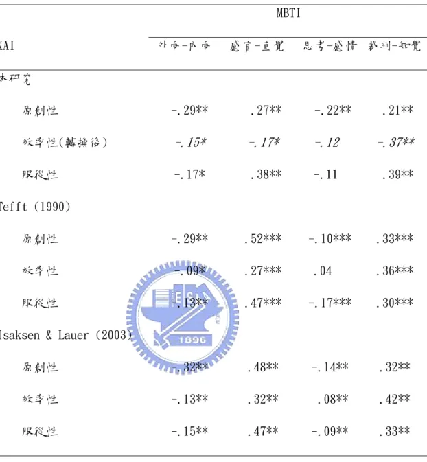 表 4.3 不同研究中 KAI 與 MBTI 相關之相關      MBTI  KAI  外向-內向  感官-直覺  思考-感情  裁判-知覺 本研究  原創性  -.29**   .27**   -.22**   .21**  效率性(轉換後)  -.15*  -.17*  -.12    -.37**  服從性  -.17*   .38**  -.11     .39**  Tefft (1990)  原創性  -.29**  .52***  -.10***  .33***  效率性  -.09*  .
