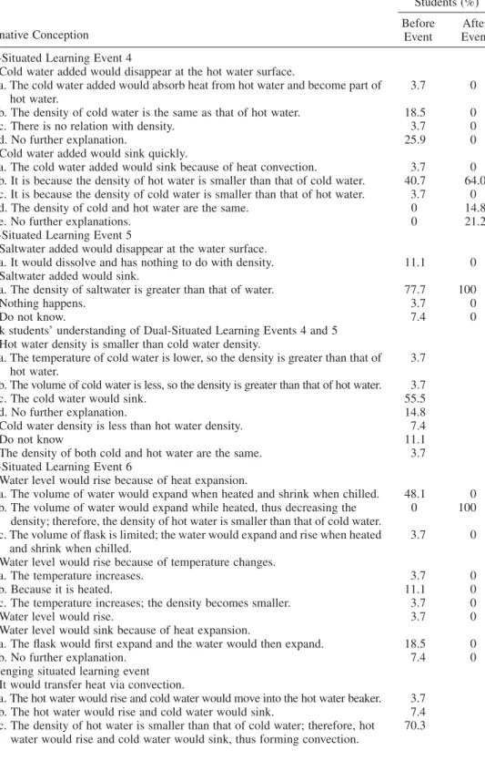Table 3 (Continued ) Alternative Conception Students (%)Before Event After Event Dual-Situated Learning Event 4