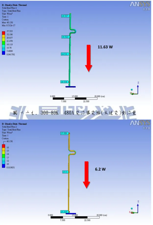 圖 六十九. 300-80K  480A 電流導電棒(未通電)熱流量 