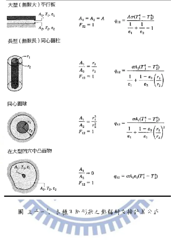 圖 三十一 4 . 各種不同形狀之熱輻射交換計算公式 