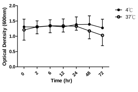 Figure 2. Stabilities of the LPPCs. (A) The 40  g of LPPC were stored at 4 ℃ or 37℃