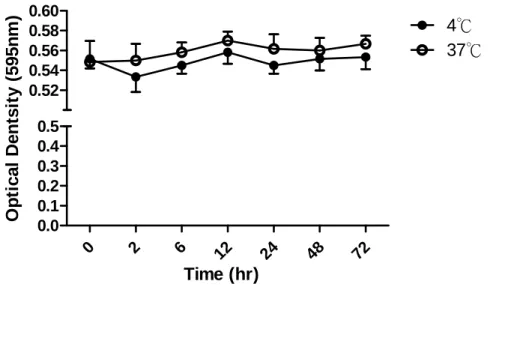 Figure 2. Stabilities of the LPPCs. (B) The 40  g of LPPC were stored at 4 ℃ or 37℃