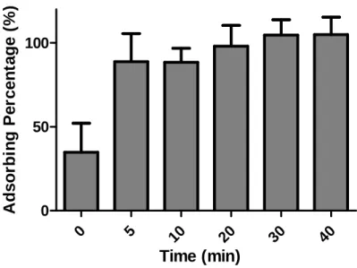 Figure 5. Adsorption capacity and timing test of LPPC. (B) LPPC (40  ) was incubated with g