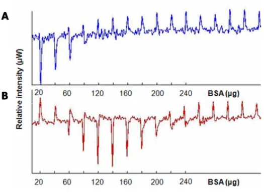 Figure 7. ITC analysis of liposomes. The 40 μ g of (A) Lipofectamine and (B) LPPC were dropped