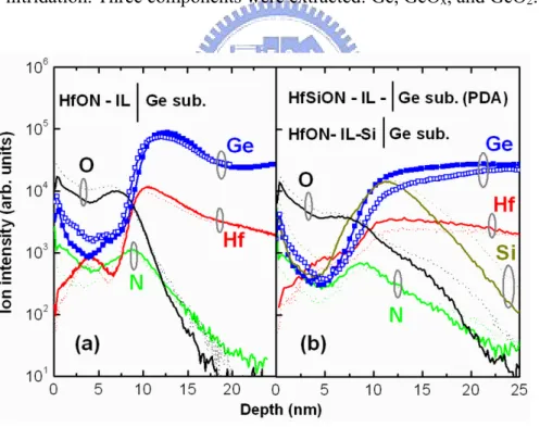 Fig. 2.10  SIMS profiles of HfO x N y  thin films deposited on Ge substrates (a) without and  (b) with Si passivation