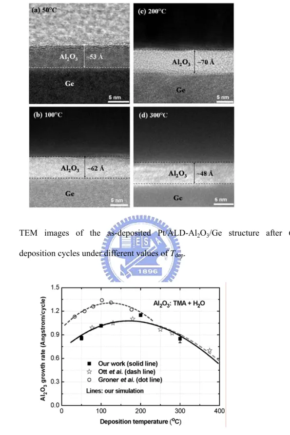 Fig. 3.1  TEM images of the as-deposited Pt/ALD-Al 2 O 3 /Ge structure after 60  deposition cycles under different values of T dep 