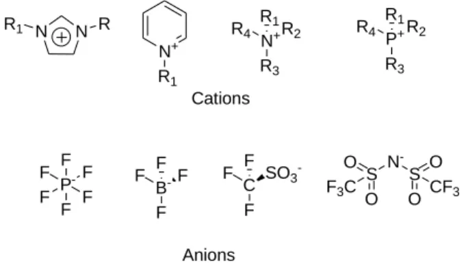 Figure 1.2. Types of cations and anions in ionic liquids 