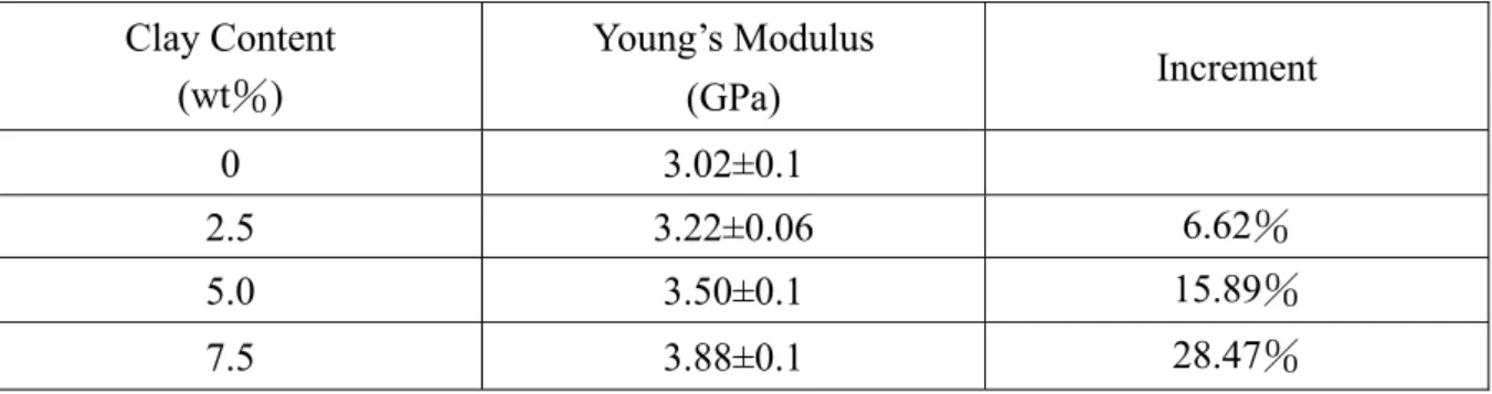 Table 1 Young’s modulus obtained from tensile test for epoxy resin and nanocomposites