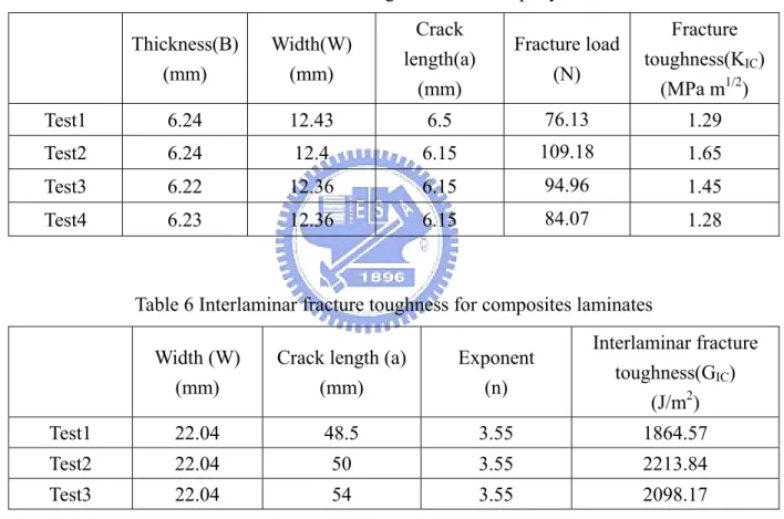 Table 5 Fracture toughness for neat epoxy. 